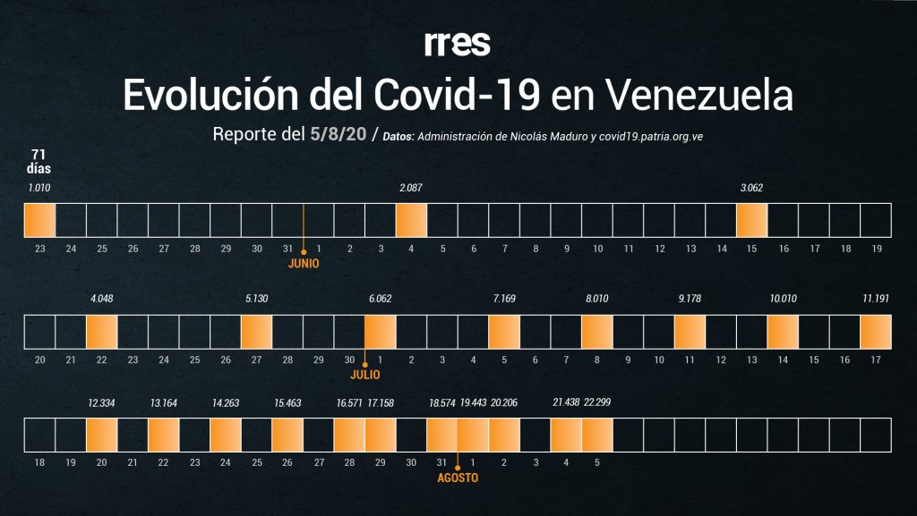 Venezuela tiene nuevo récord de muertes y de contagios por COVID-19 este #5Ago