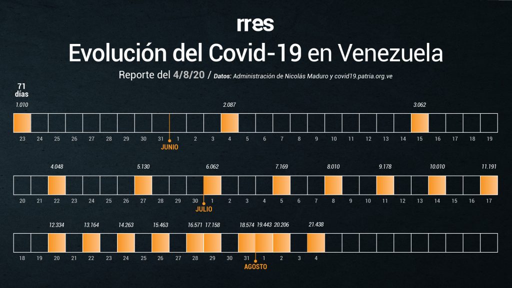 Venezuela marca récord de muertes por COVID-19 este #4Ago