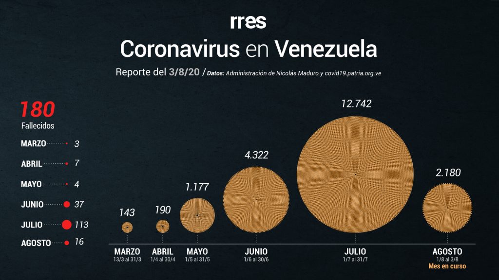 Gobierno reportó 6 muertes y 548 casos de COVID-19 este #3Ago
