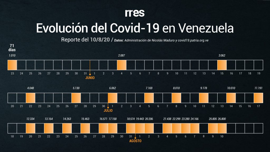 Venezuela registra récord con 995 contagios de COVID-19