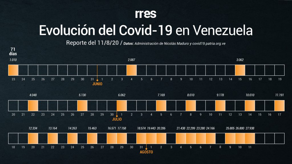 Venezuela bate récord de muertes por COVID-19 y supera los 1.000 casos diarios #11Ago