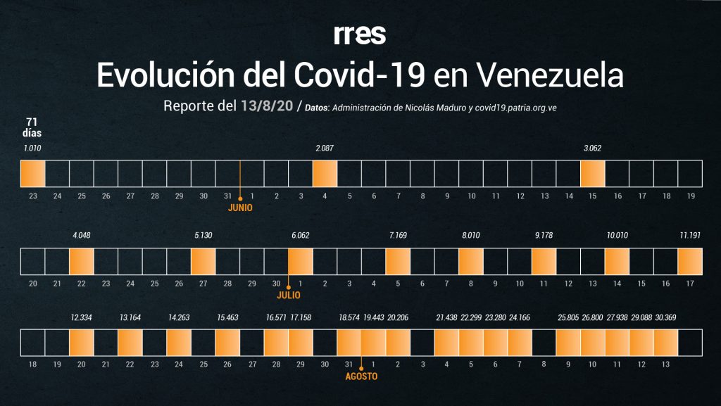 Venezuela bate récord de muertes por COVID-19 y de contagios este #13Ago