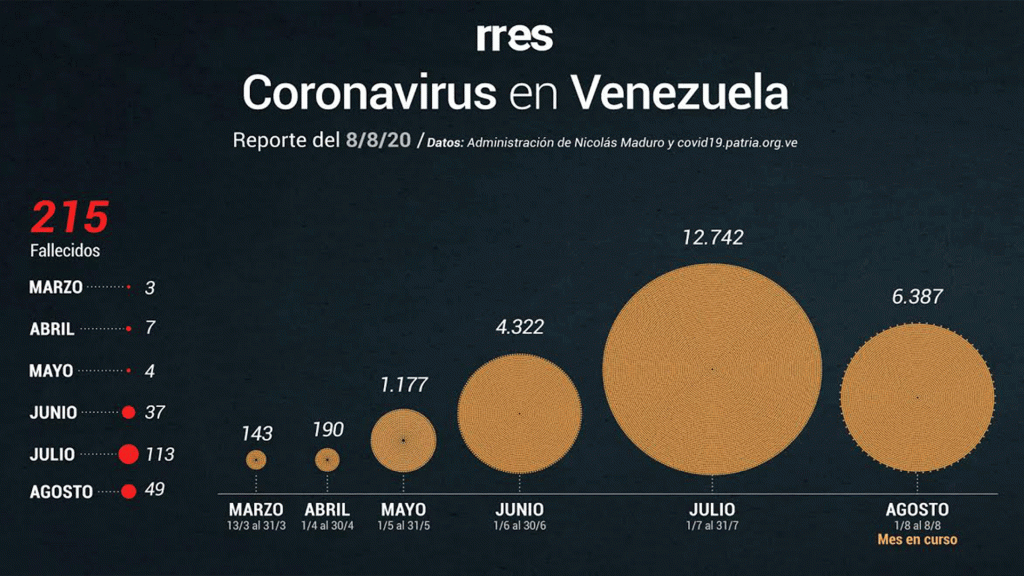 7 fallecidos y 795 contagios de Covid-19 reportó el gobierno este #8deAgosto