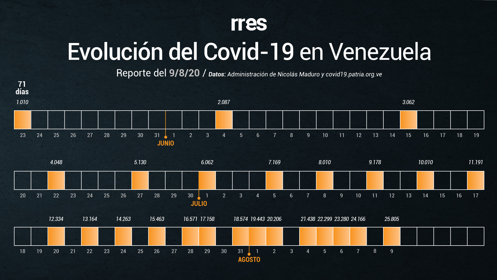 844 casos