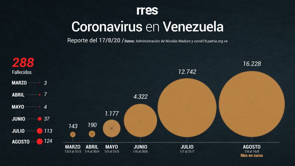 Gobierno reporta 7 muertes por COVID-19 y 1.047 nuevos casos #17Ago