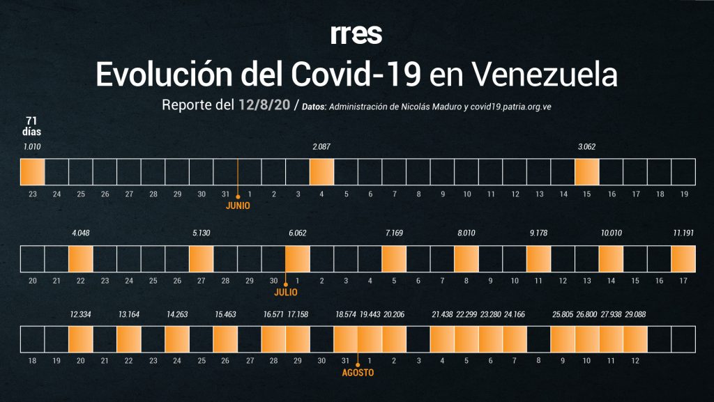 Gobierno reporta 1.150 casos y 9 muertes por COVID-19 este #12Ago