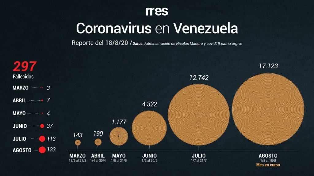 Venezuela supera los 35.000 casos de COVID-19 #18Ago