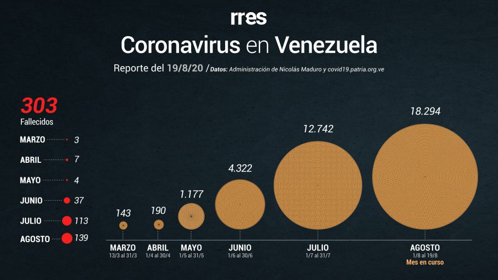 Gobierno reporta 6 muertes y 1.171 casos de COVID-19 este #19Ago