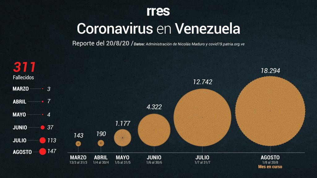 Bajan los casos nuevos de COVID-19 en el país, según balance del gobierno #20Ago