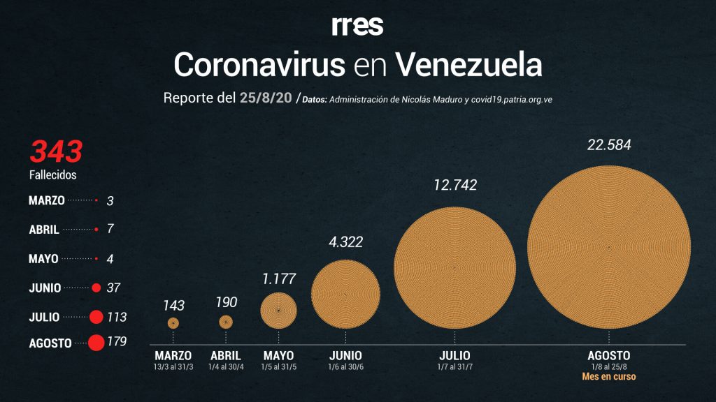Delcy Rodríguez reporta 820 casos de COVID-19 y 6 fallecidos