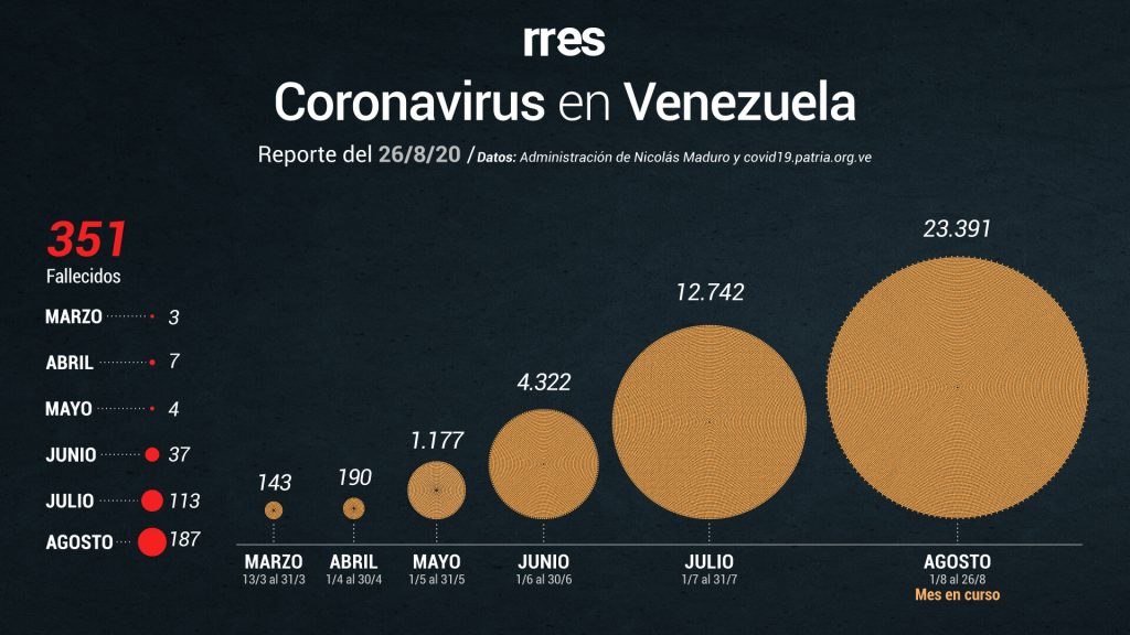 Gobierno reporta 8 muertes y 807 nuevos casos de COVID-19 este #26Ago
