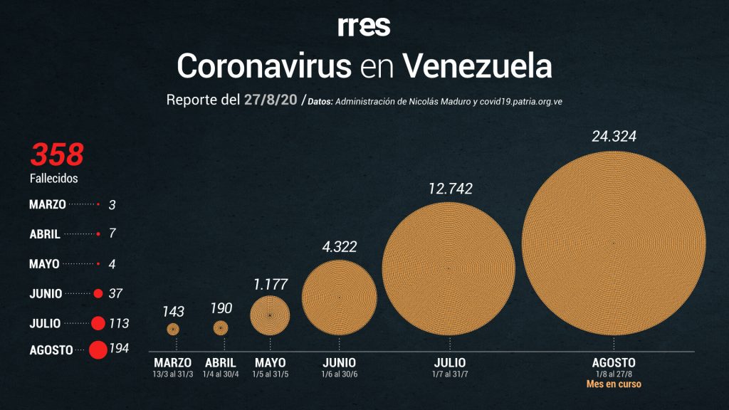 Venezuela registra 7 muertes por COVID-19 y 933 nuevos casos este #27Ago