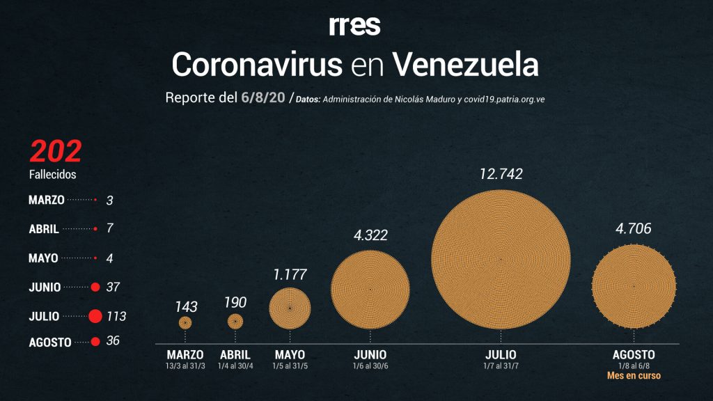 Venezuela bate récord diario de casos de COVID-19 y supera los 200 muertos #6Ago