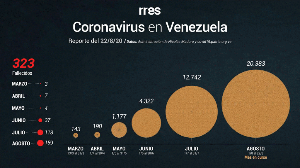 Gobierno de Maduro reportó 6 fallecidos por Covid-19 este #22deagosto