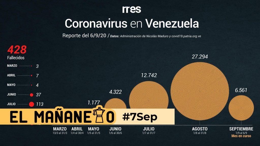 El Mañanero de hoy #7Sep: Las 8 noticias que debes saber