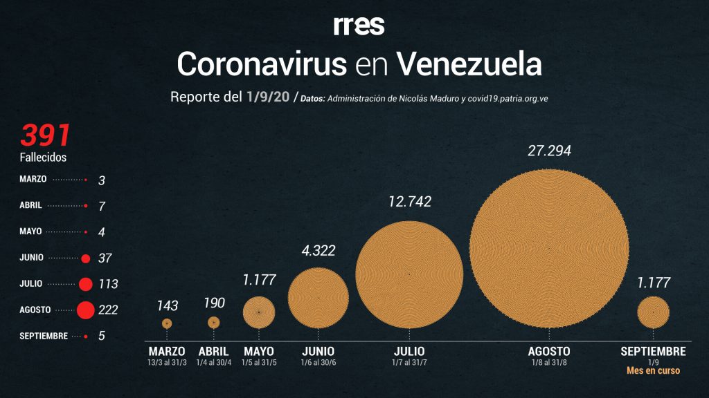 Venezuela registra 5 nuevas muertes por COVID-19 y vuelve a superar los 1000 casos este #1Sep