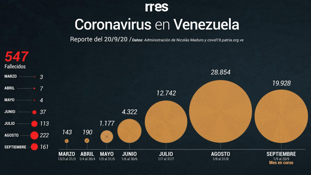8 fallecidos por Covid-19 reportó Maduro este #20Sep