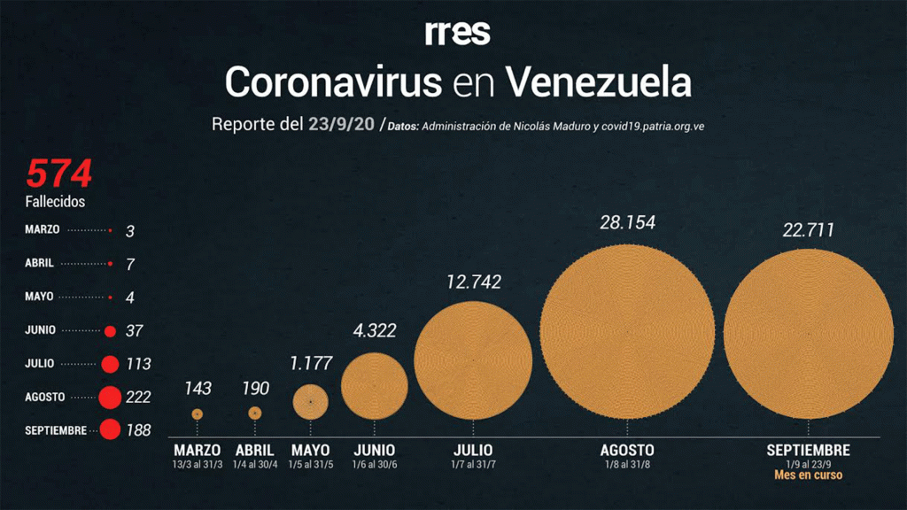 Por quinta vez el gobierno reporta una decena de muertes diaria por Covid-19