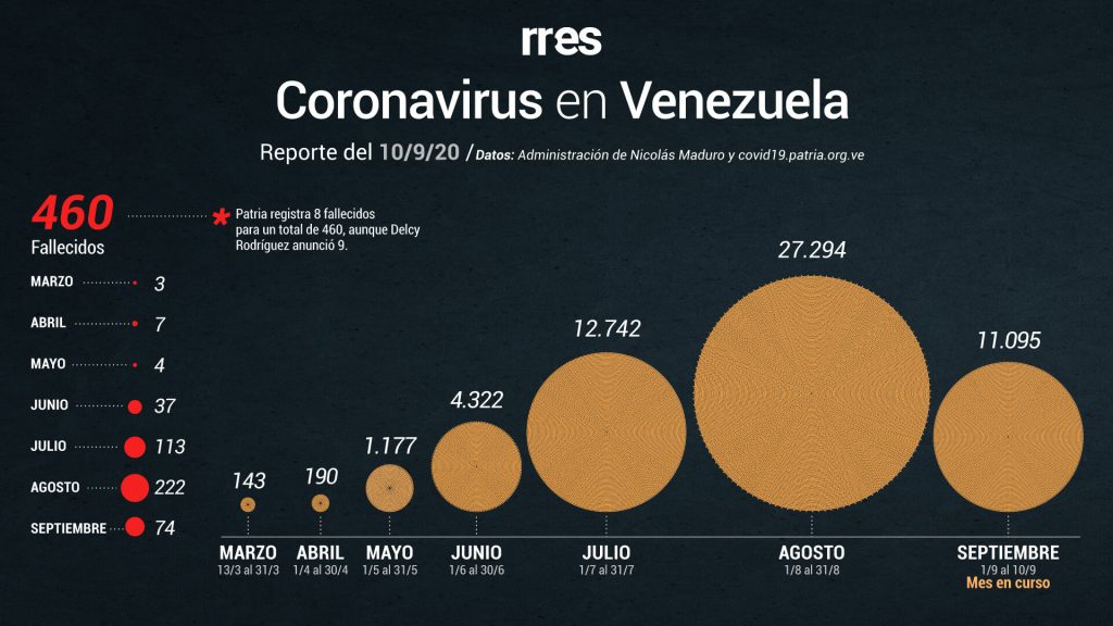 Gobierno reporta otras 9 muertes por COVID-19 y más de 1.072 nuevos casos este #10Sep