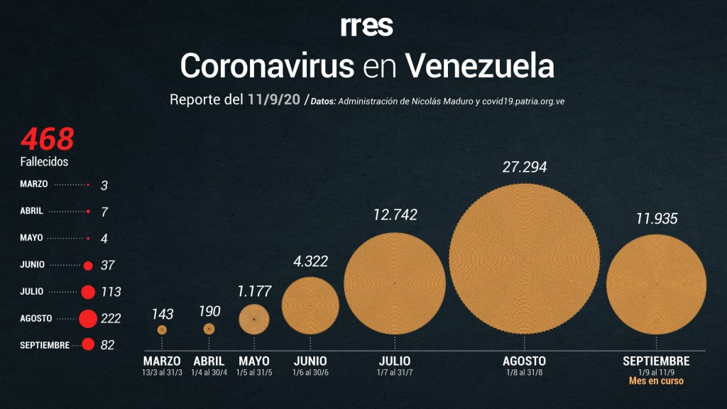 Por primera vez desde el #4Sep, la cifra de casos por COVID-19 bajó de 1.000 este #11Sep