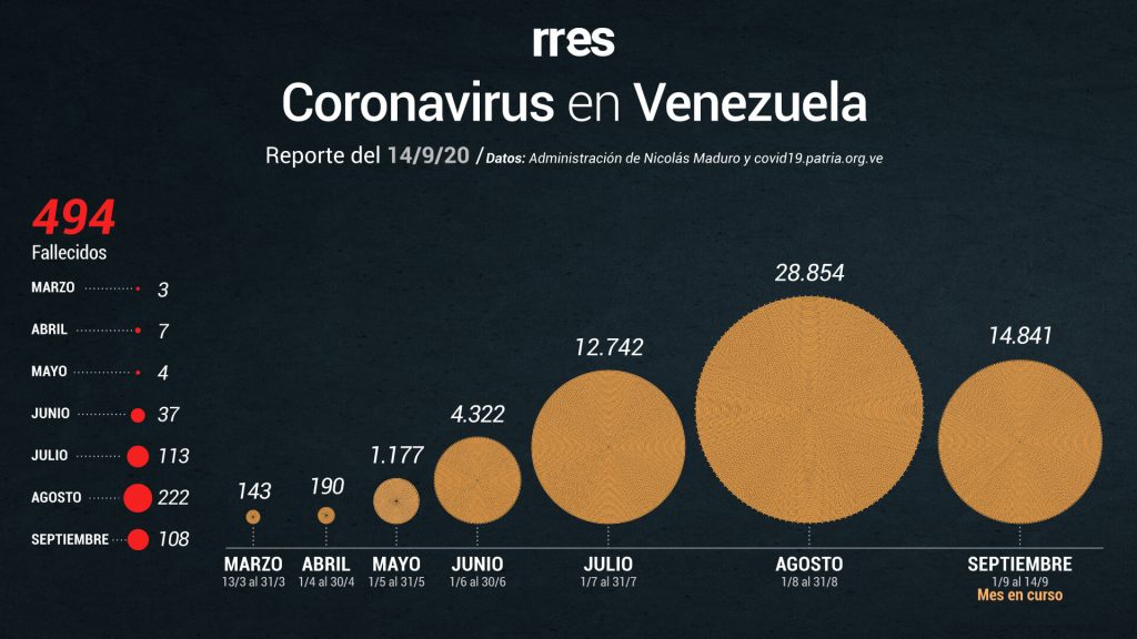 Venezuela roza los 500 fallecidos por COVID-19 y reporta 1.029 nuevos casos este #14Sep
