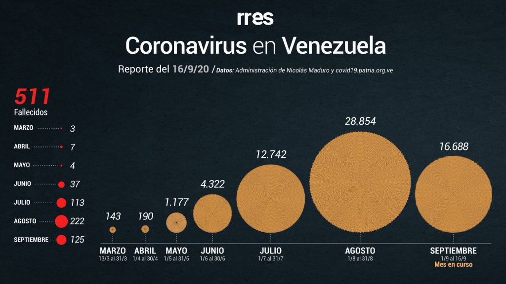 Gobierno reporta otras 9 muertes por COVID-19 y 761 nuevos casos este #16Sep