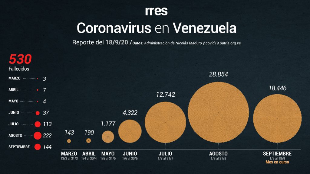 Venezuela registra otras 10 muertes por COVID-19 y supera los 65.000 contagios #18Sep