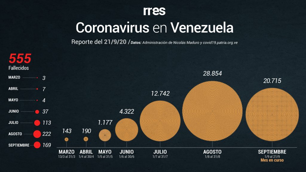 Gobierno reporta otras 8 muertes por COVID-19 y 787 nuevos casos este #21Sep