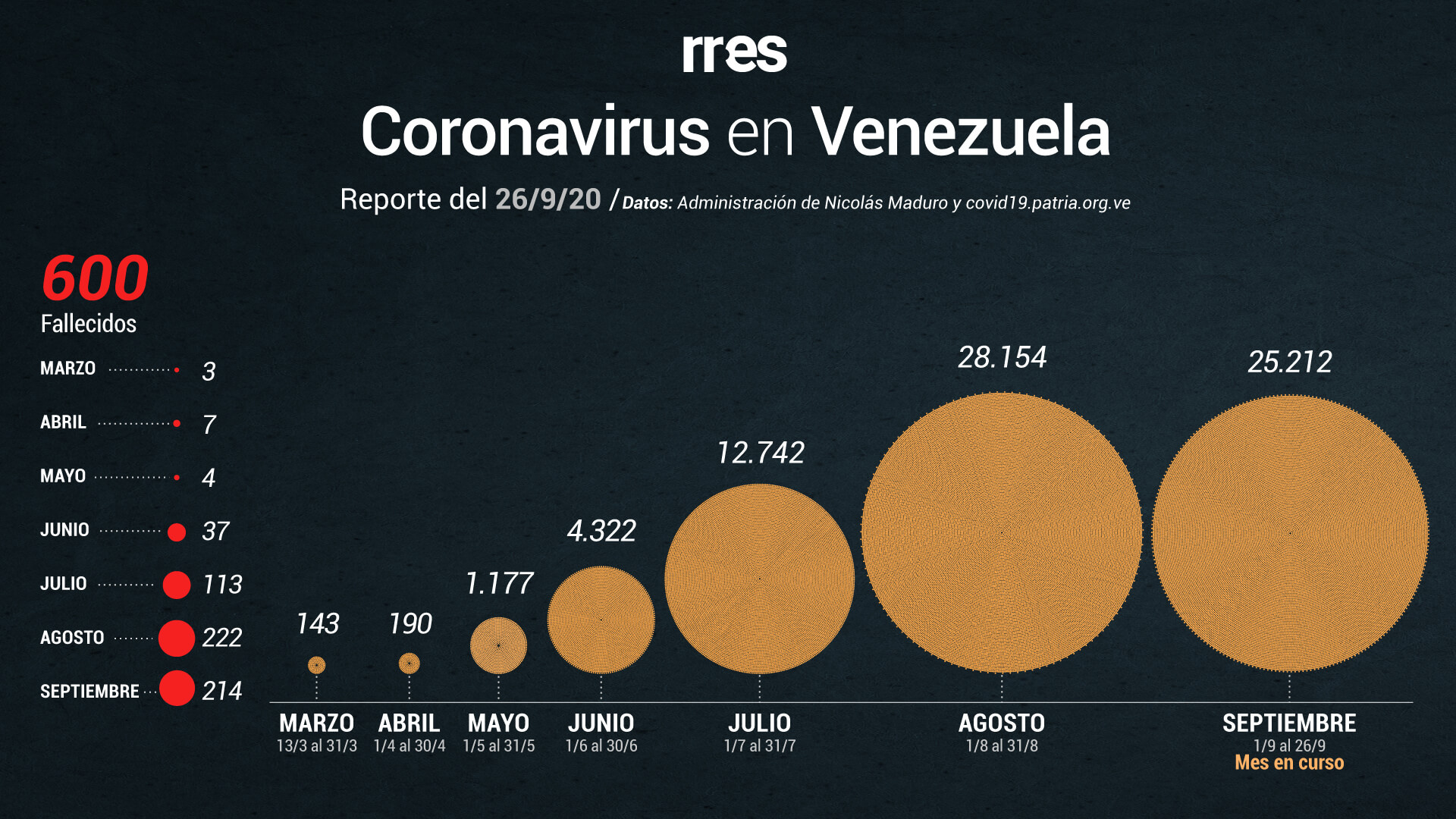 Venezuela alcanza las 600 muertes por COVID-19