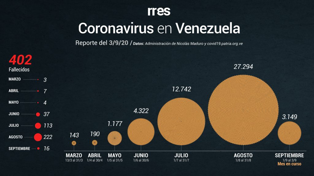 Venezuela supera las 400 muertes por COVID-19 y registra menos de 1000 nuevos casos este #3Sep