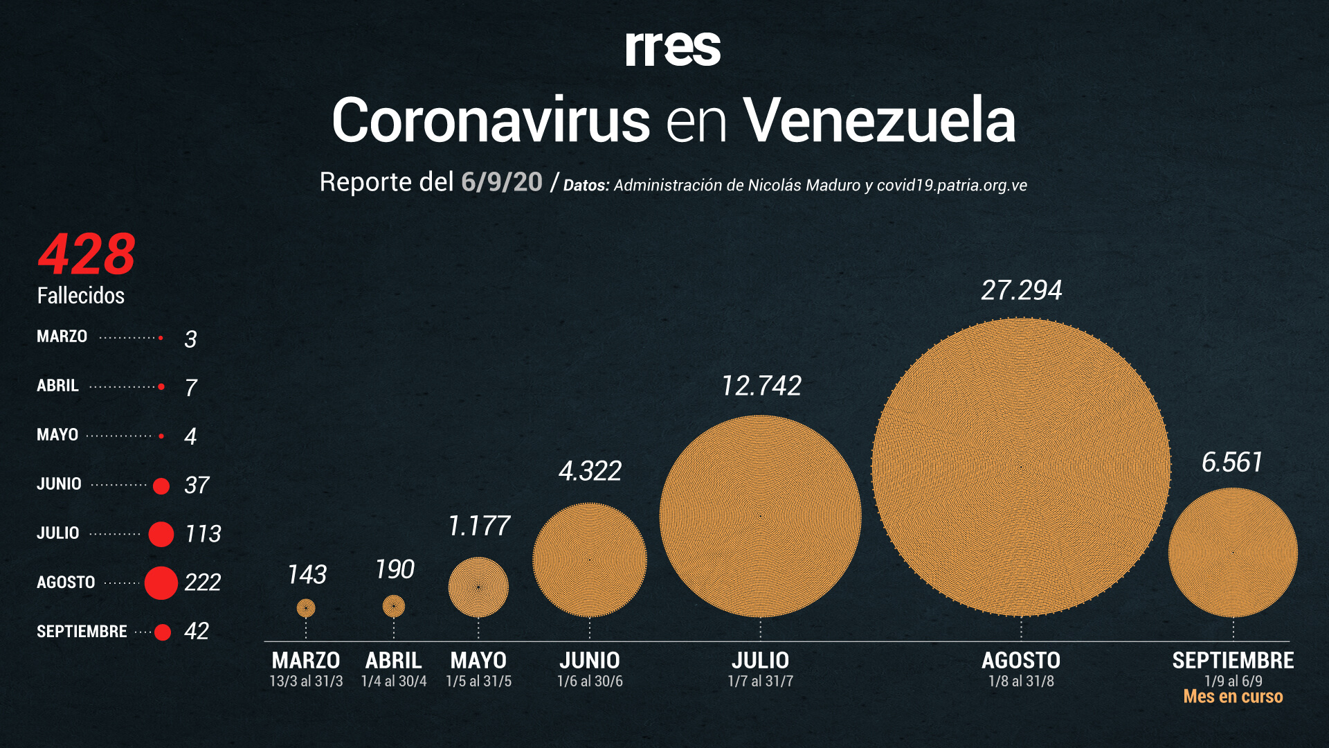 Maduro y Rodríguez: Se registran 1.124 casos de COVID-19 y se activan 2 nuevos laboratorios para pruebas PCR