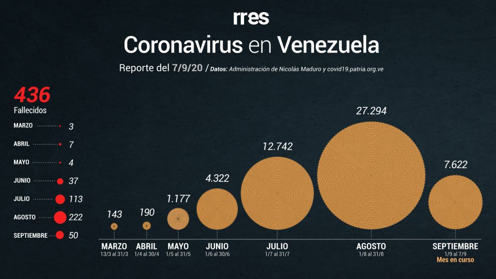 Aragua supera a Caracas en contagios por COVID-19 este #7Sep