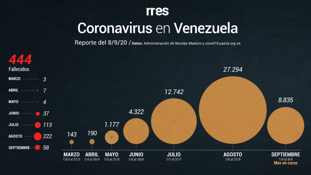 Venezuela registra otras 8 muertes por COVID-19 y 1.213 nuevos casos este #8Sep