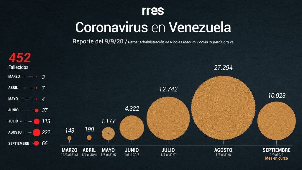 Gobierno reporta otras 8 muertes por COVID-19 y 1.188 nuevos casos este #9Sep