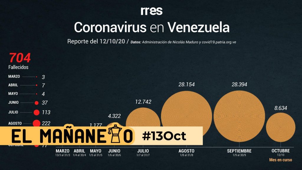 El Mañanero de hoy #13Oct: Las 8 noticias que debes saber