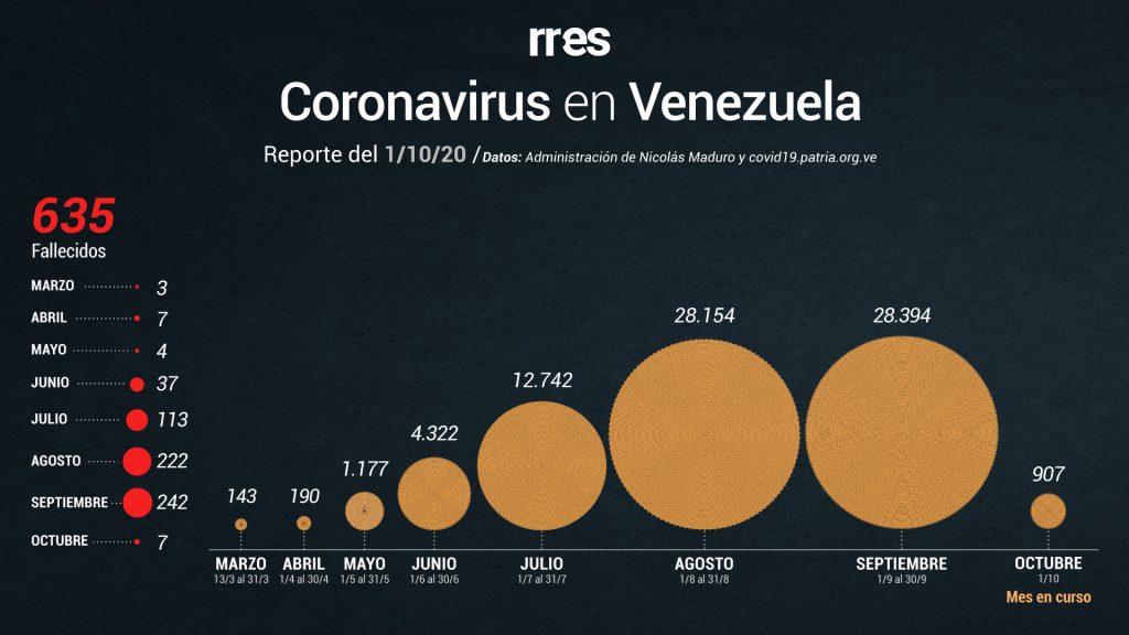 Gobierno reporta otras 7 muertes por COVID-19 y repunte de casos este #1Oct