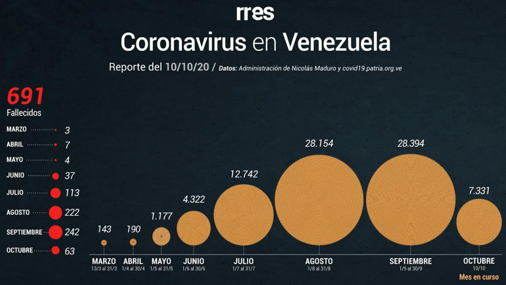 7 fallecidos y 757 nuevos contagios de Covid-19 reportó el gobierno este #10Oct