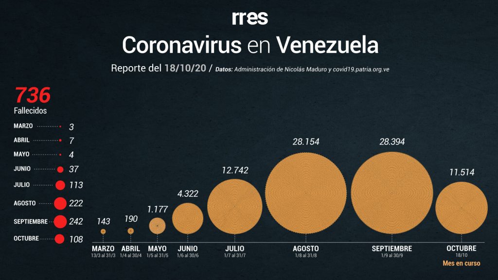 Venezuela registra 347 casos y 5 muertes por COVID-19