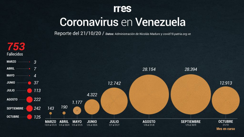 Venezuela registra otros 6 fallecimientos por COVID-19 y 391 nuevos casos este #21Oct
