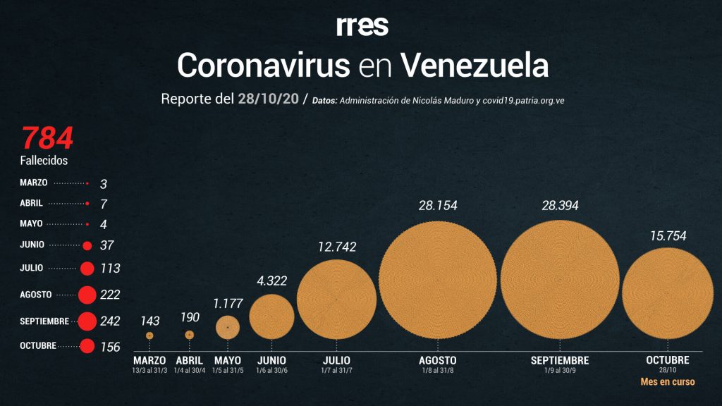 Venezuela registra 4 muertes más por COVID-19 y 476 nuevos casos este #28Oct