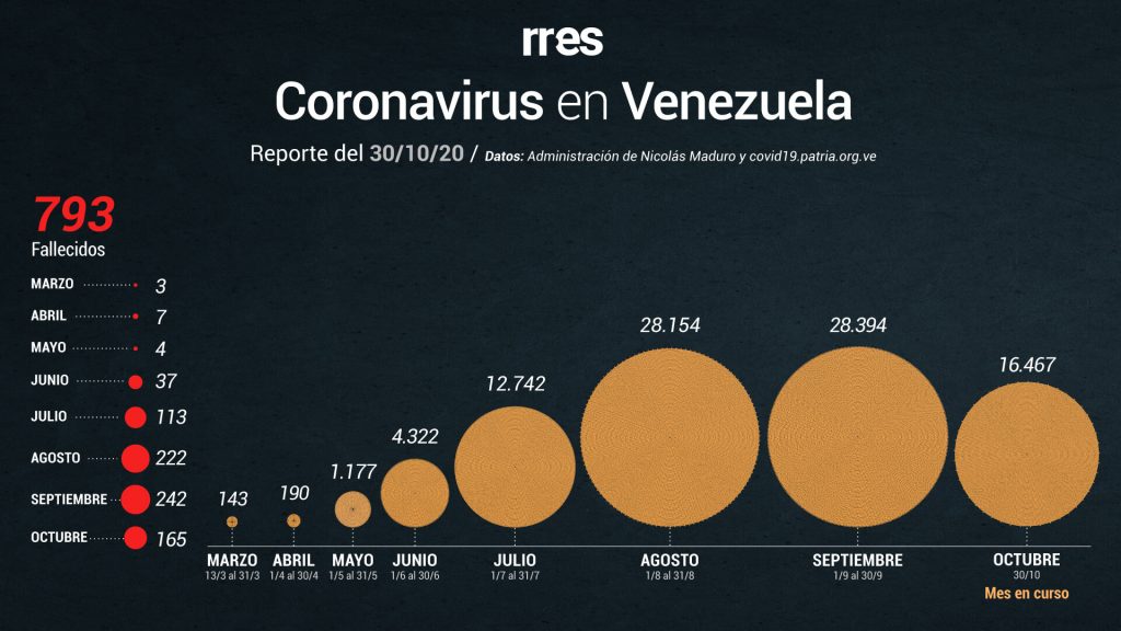 Venezuela registra otros 4 fallecimientos por COVID-19 y 309 nuevos casos este #30Oct