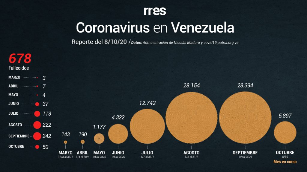 Gobierno reporta otras 7 muertes por COVID-19 y 615 nuevos casos este #8Oct