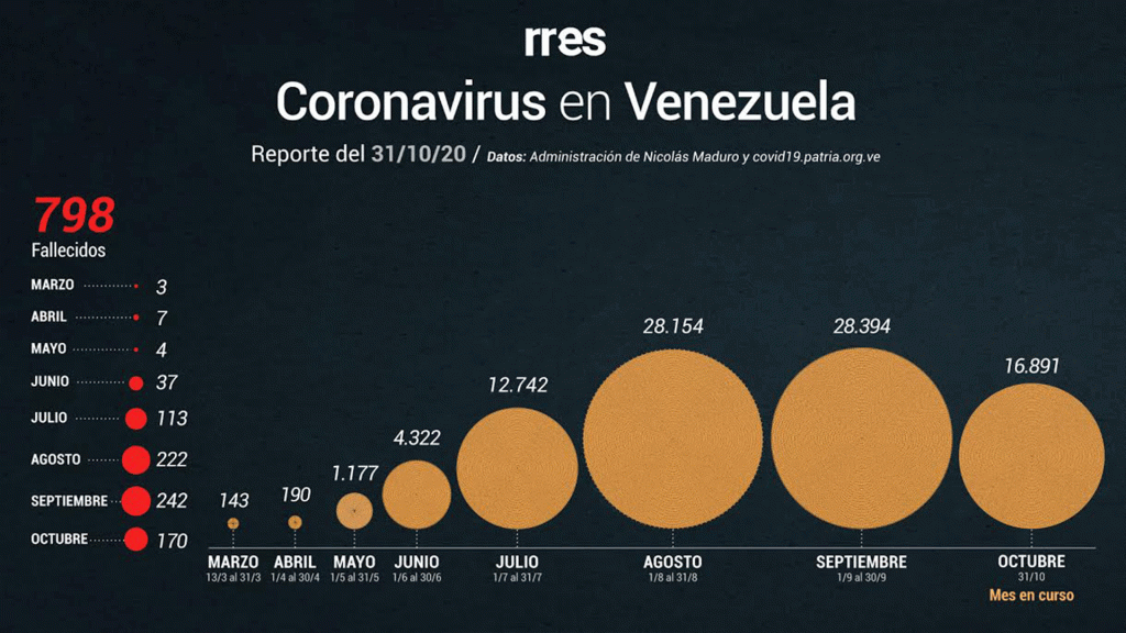 800 muertes por Covid-19