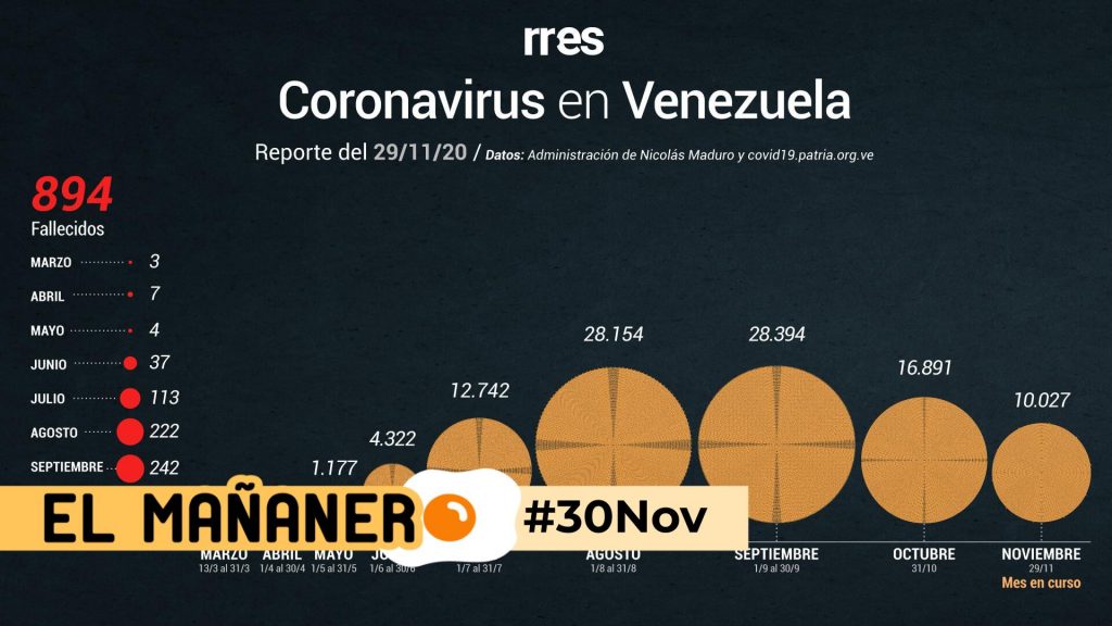 El Mañanero de hoy #30Nov: Las 8 noticias que debes saber