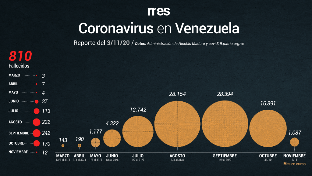 Venezuela registra otros 4 fallecimientos por COVID-19 y 395 nuevos casos este #3Nov