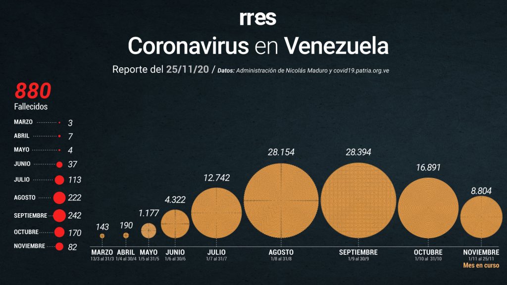Venezuela suma otros 4 fallecimientos por COVID-19 y más de 300 nuevos casos este #25Nov