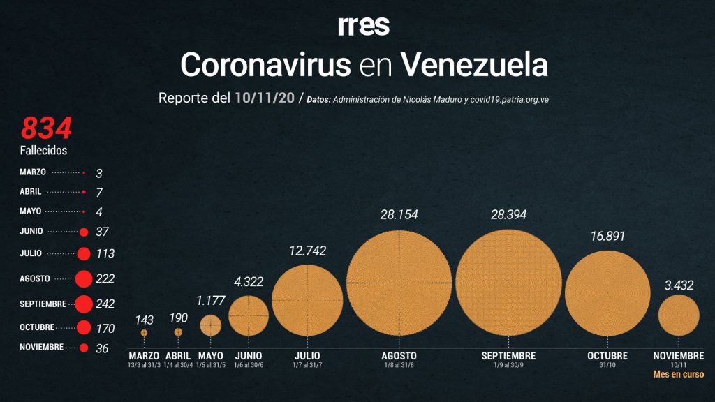 Venezuela registra otras 4 muertes por COVID-19 y 296 nuevos casos este #10Nov
