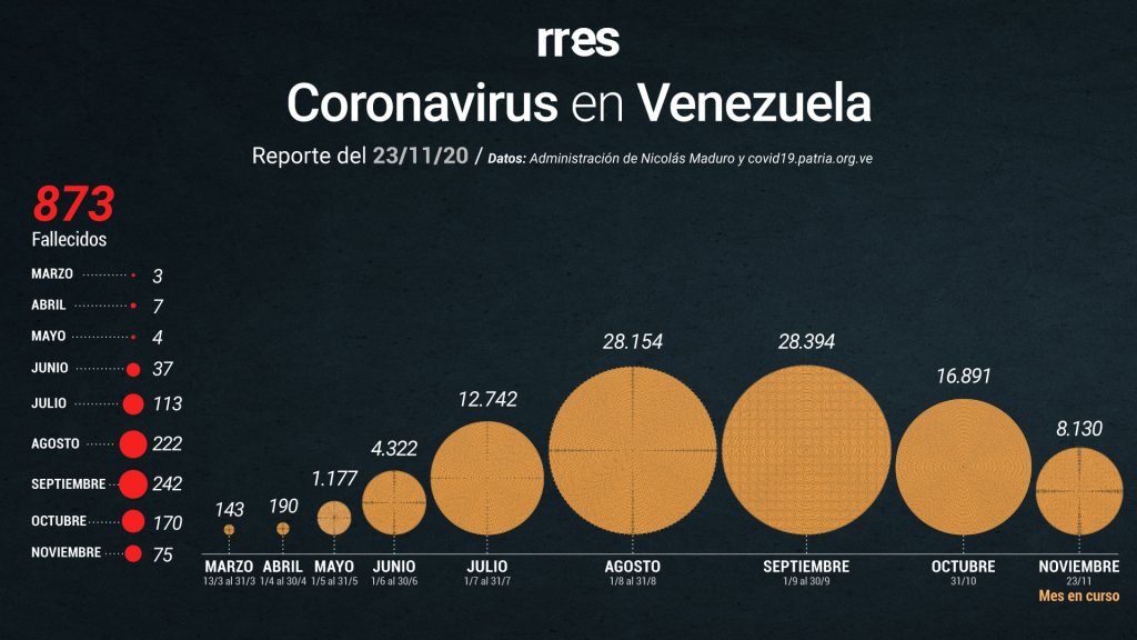 Venezuela supera los 100.000 casos de COVID-19 y registra otras 2 muertes este #23Nov