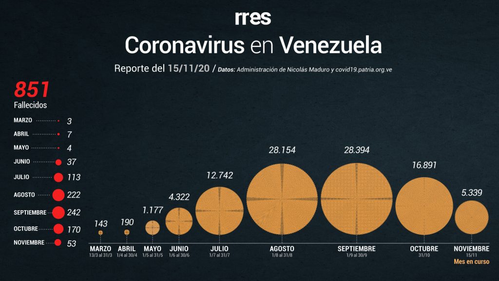 Venezuela suma otras 3 muertes por COVID-19 y 419 nuevos casos este #15Nov