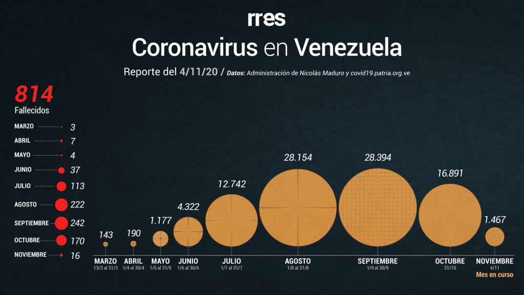 #4Nov | Por segundo día consecutivo Venezuela registra 380 nuevos casos de COVID-19